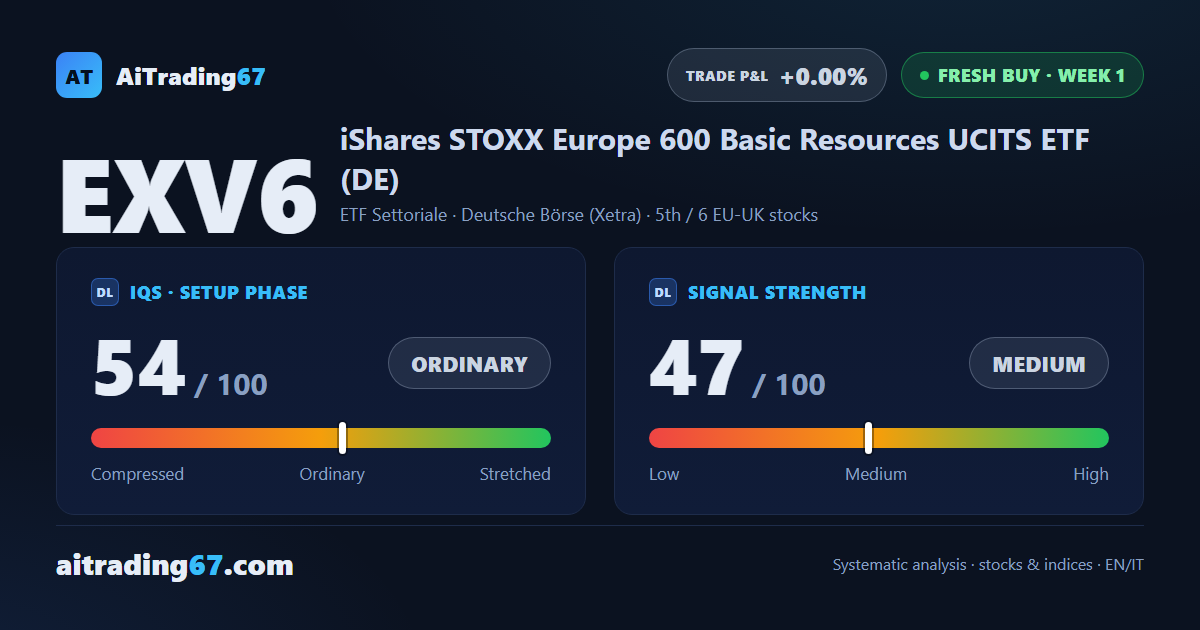EXV6 climbs 5.2% and opens a fresh Buy signal on rising higher lows