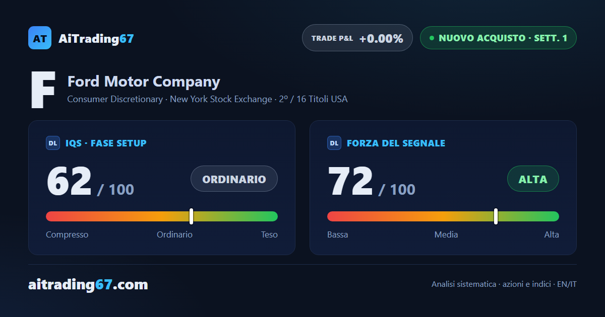 Ford sale del 2,2% e il segnale di vendita si ribalta in un nuovo acquisto