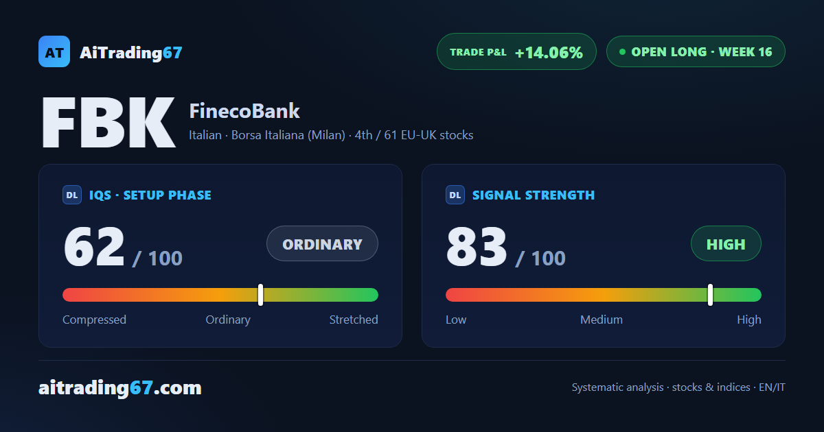 FinecoBank stock: -0.2% pause at the highs, but ADX confirms the trend
