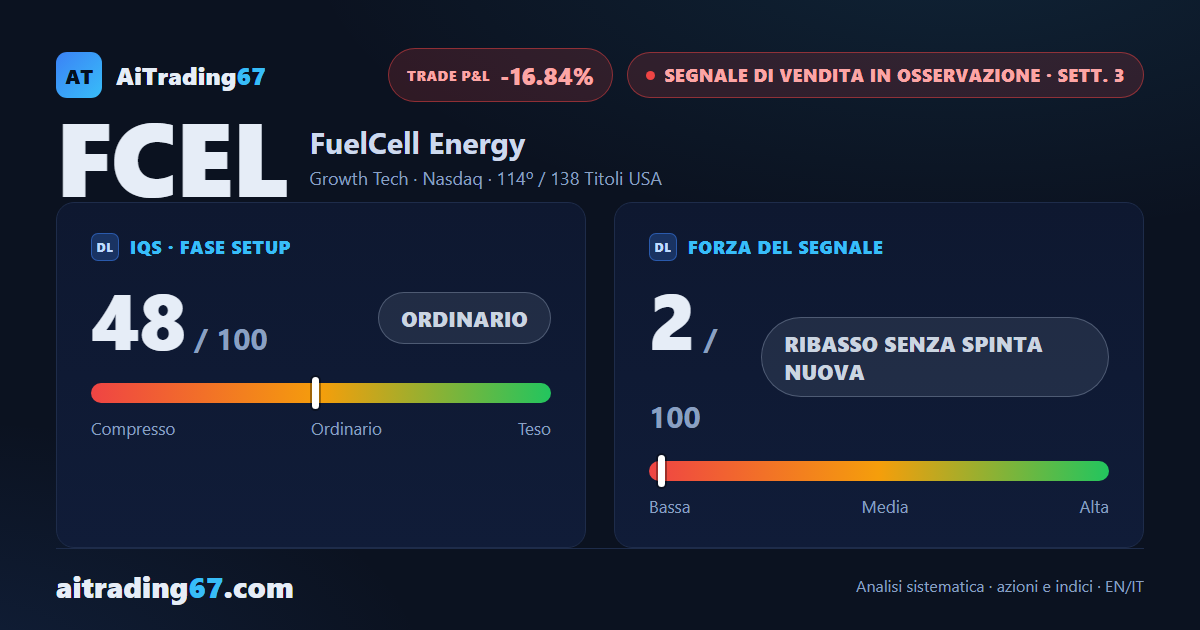 FuelCell Energy sale dell'1,6%: il rimbalzo sulla media a 20 giorni non ferma il segnale di vendita