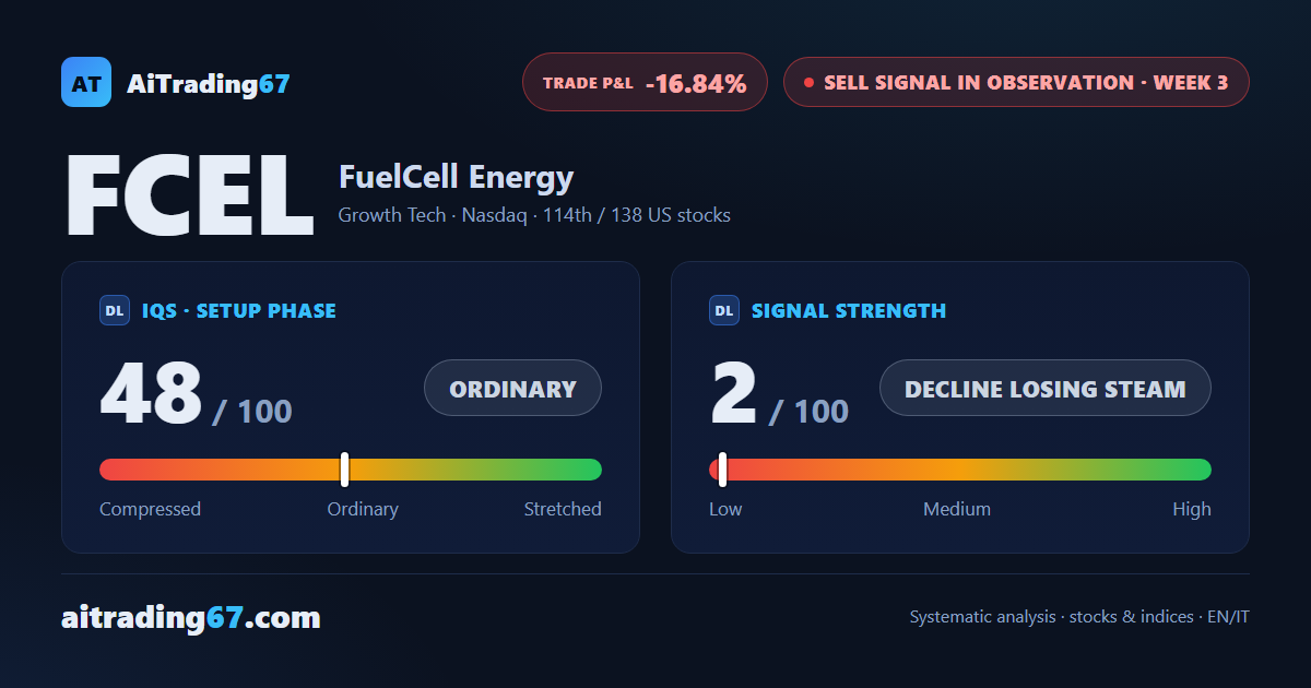 FuelCell Energy gains 1.6%: the 20-day moving average bounce doesn't stop the sell signal