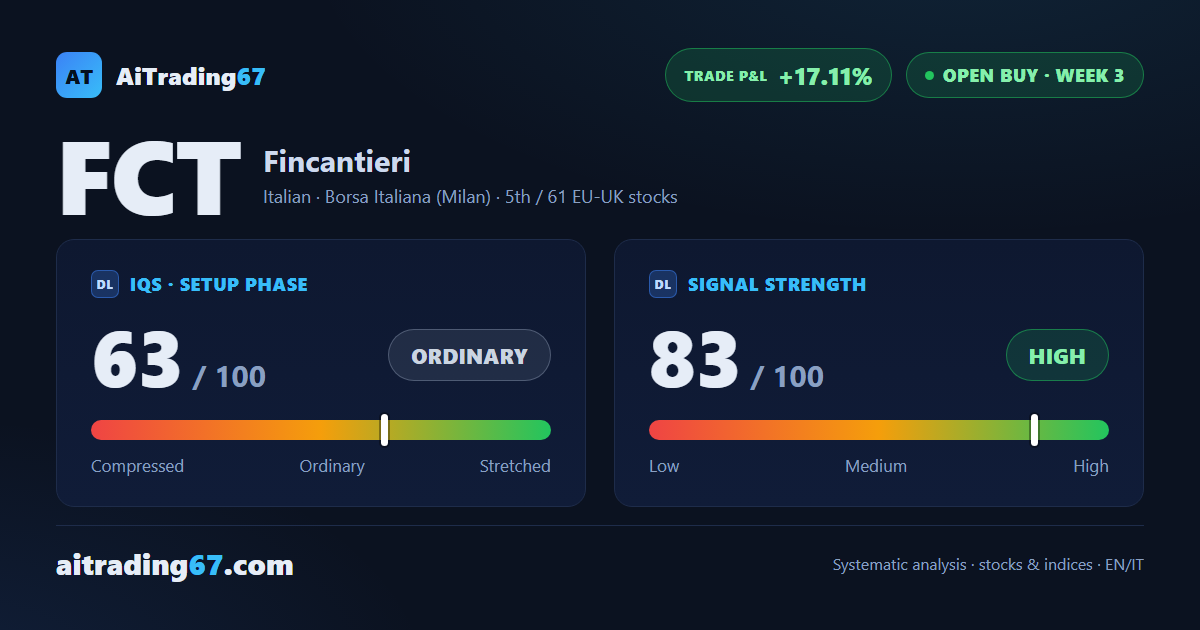 Fincantieri jumps 6.1% in a week as the EMA20 bounce backs up the buy signal