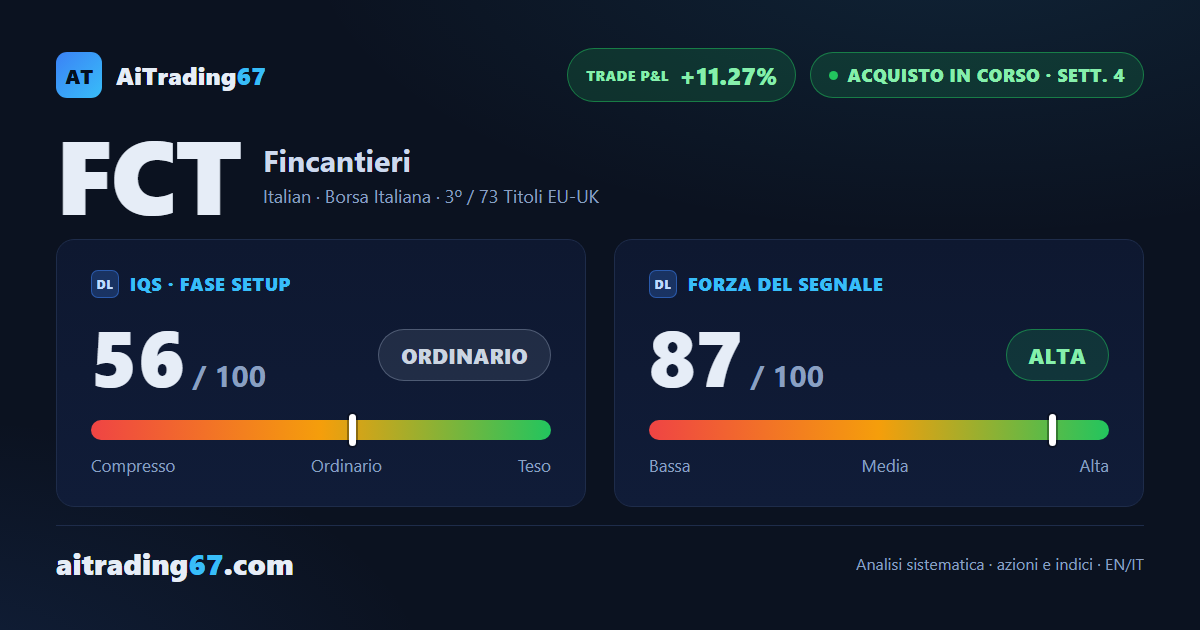 Fincantieri azioni: -5% in settimana, il segnale di acquisto resta al 3° posto