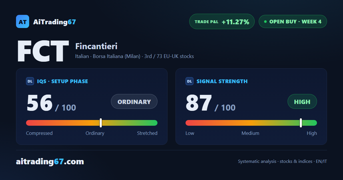 Fincantieri stock: down 5% this week, buy signal still ranks 3rd