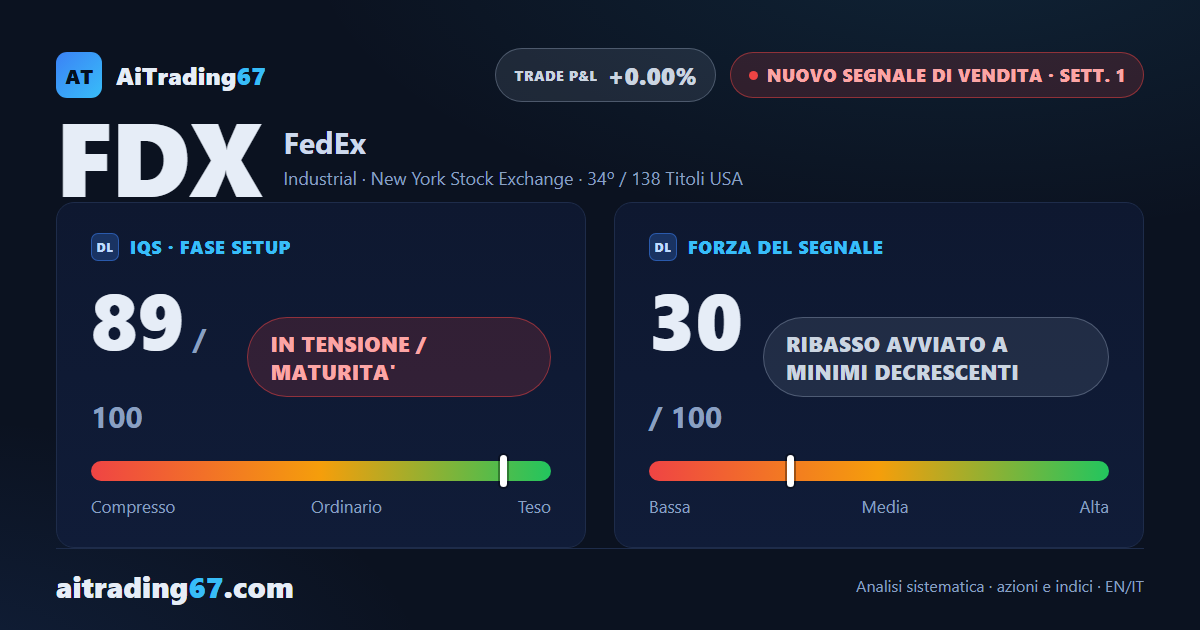 FedEx cede il 2,4%: scatta un nuovo Segnale di Vendita a minimi decrescenti