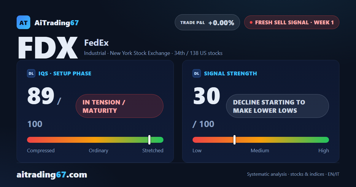 FedEx stock drops 2.4% as a fresh Sell signal opens with lower lows