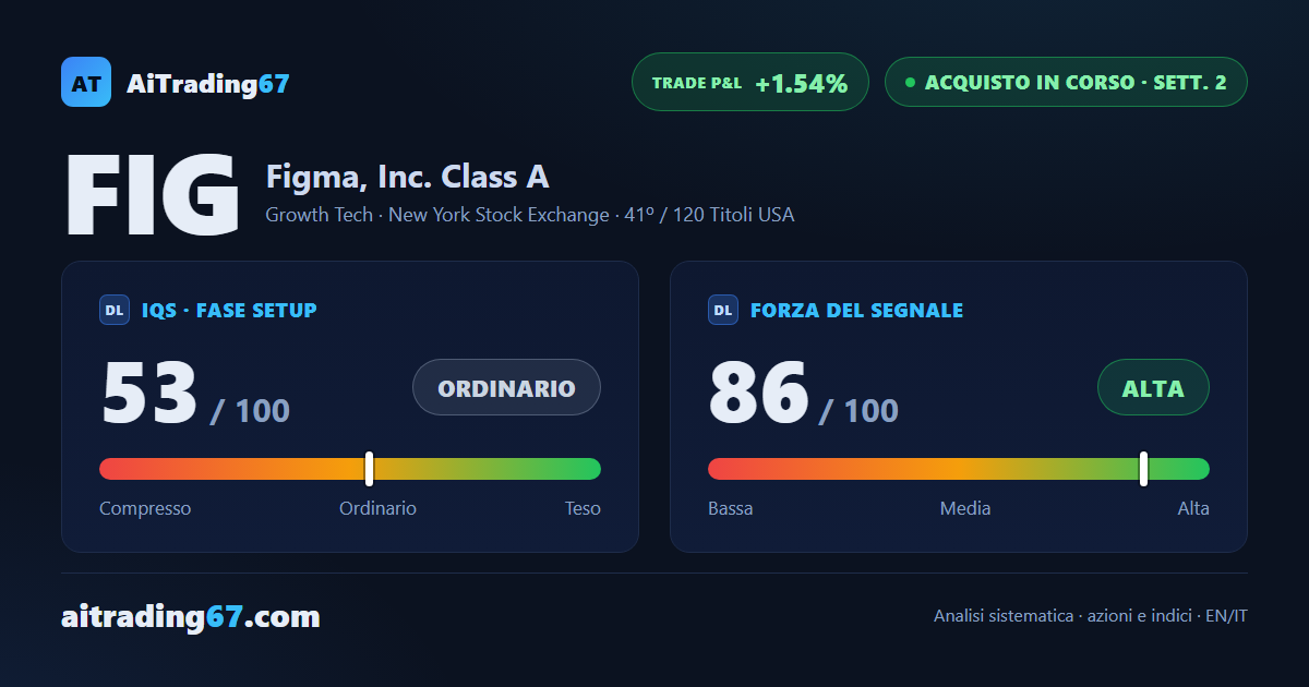 Figma azioni: +15,2% con candela inglobante e conferma ribaltata