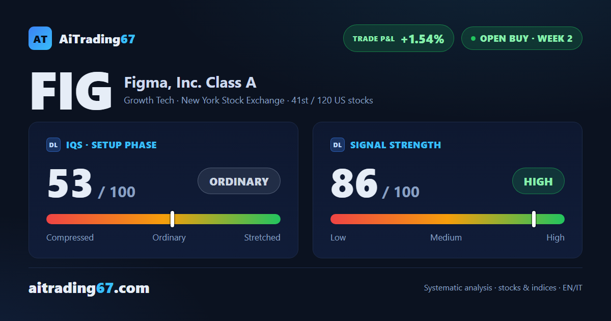 Figma stock: +15.2% bullish engulfing flips a negative confirmation