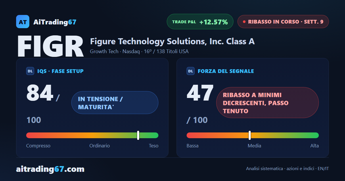 Figure Technology cede il 9,7% e il ribasso accelera in gestione