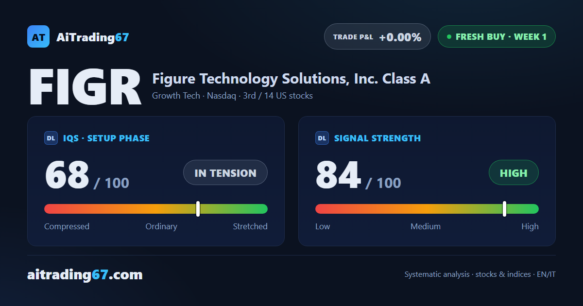 Figure Technology stock jumps 24.4% as a fresh buy signal fires