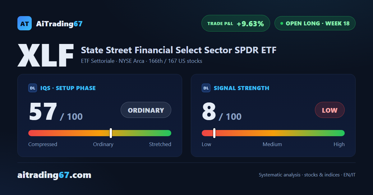 XLF slips 1.2% after a seven-week rally, but the trend holds
