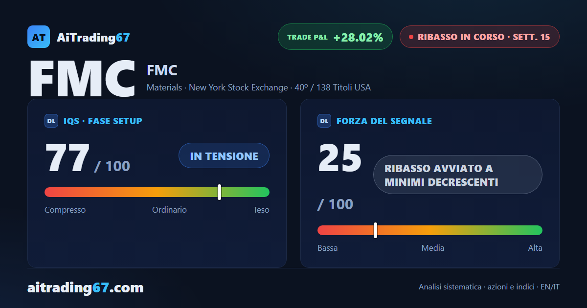 FMC cede il 5,2% e rompe la compressione sopra area 11 dopo la trimestrale