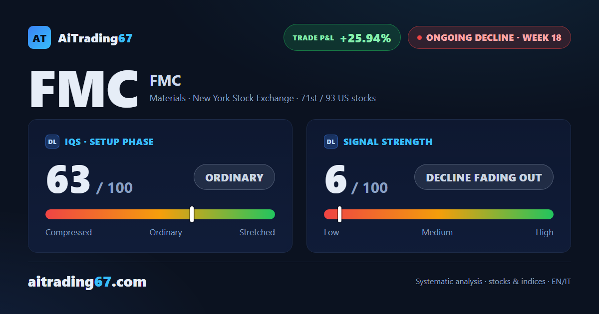 FMC stock rebounds 8.6% off its 20-day average, but money flow flags caution