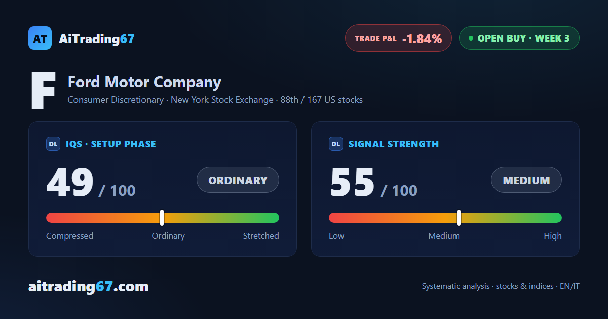 Ford edges up 0.3% as the confirmation week flags an early exit