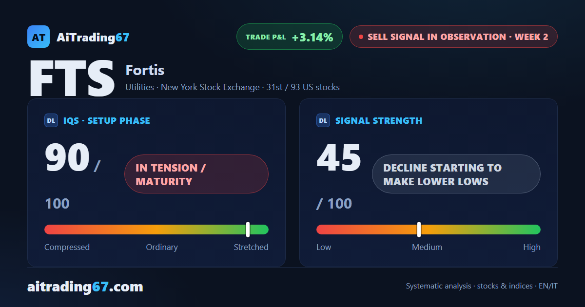 Fortis drops 3.1% as the decline starts making lower lows
