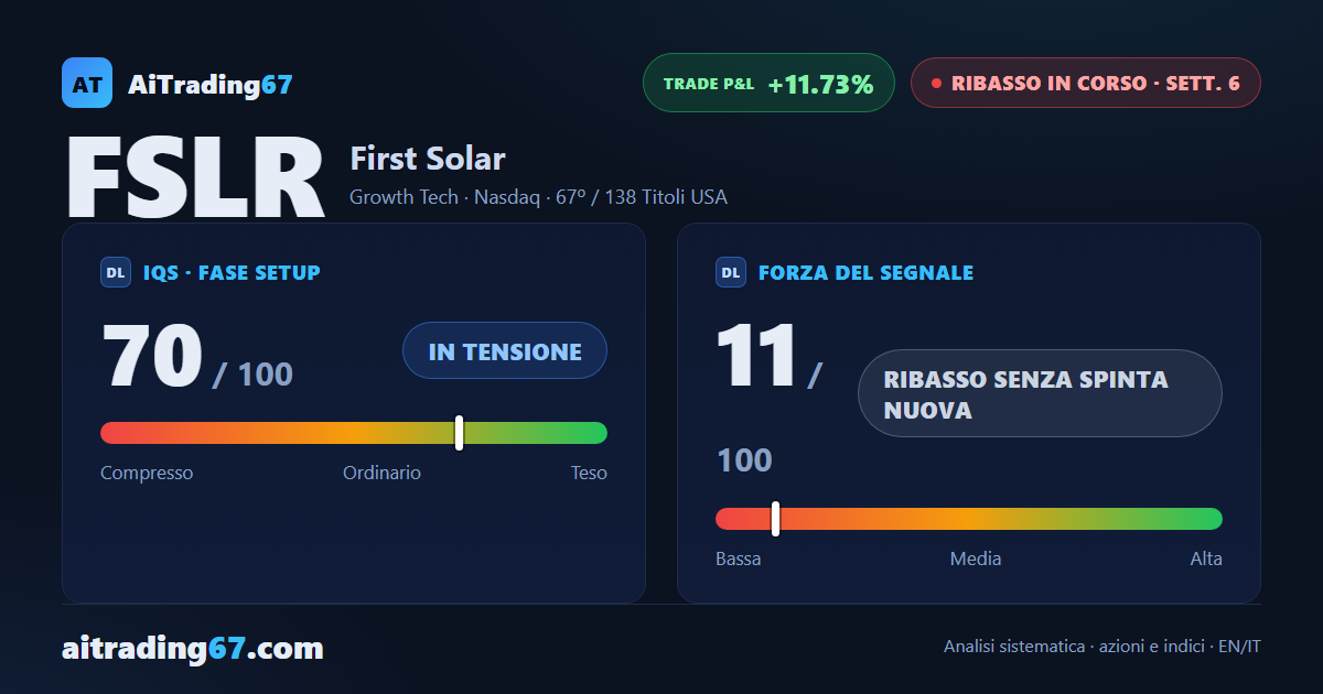 First Solar rimbalza il 4,0%, ma il trend perde ancora forza