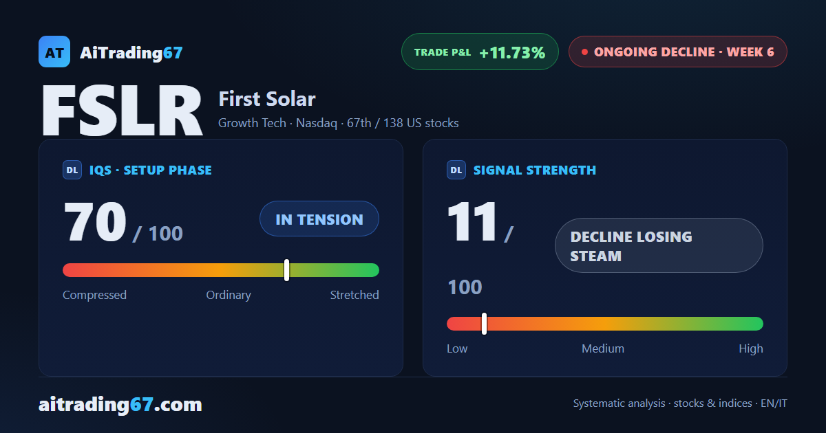 First Solar bounces 4.0%, but the trend keeps losing steam