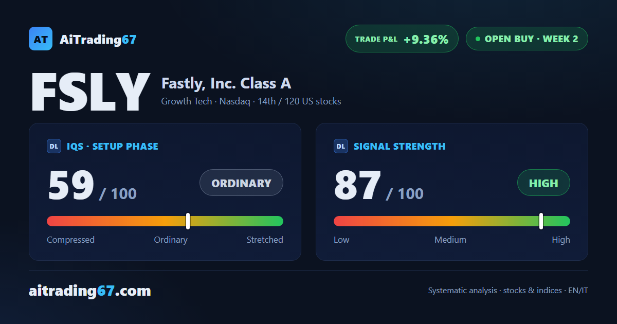 Fastly Gains 12% and Bounces Off the 20-Day Average as the Buy Signal Holds