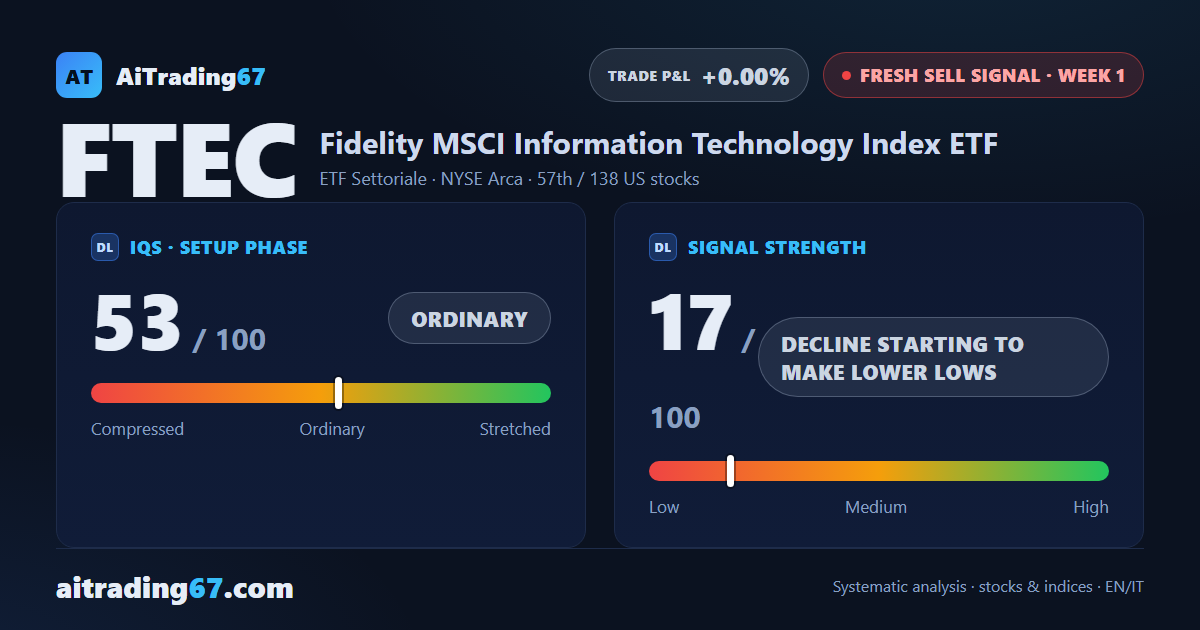 FTEC dips 0.2% as a new Sell signal opens on the US tech sector ETF
