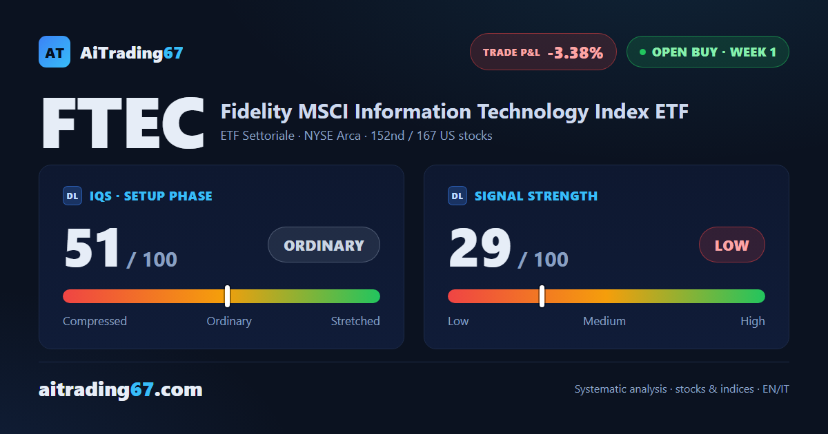 FTEC drops 3.4% in the confirmation week as MACD turns bearish