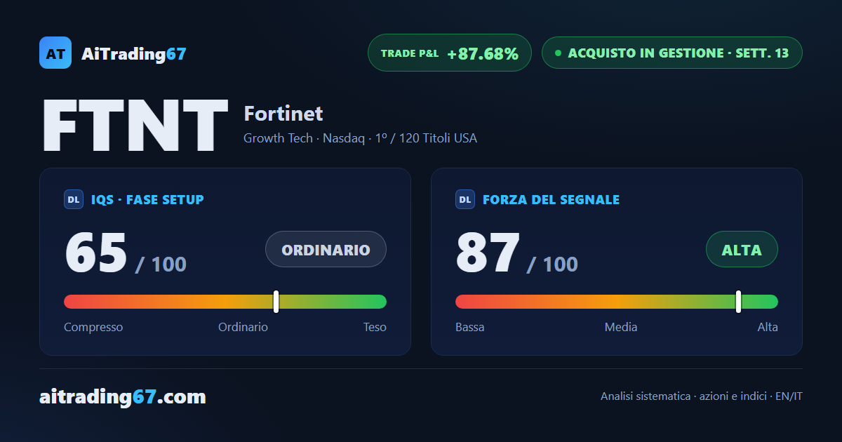 Fortinet recupera il 6,3%: il rimbalzo scatta dalla EMA20 e i compratori tornano al comando