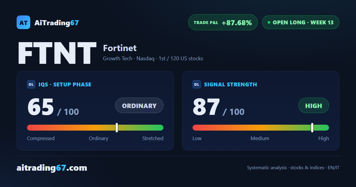 Fortinet rebounds 6.3% as buyers retake control off the daily EMA20