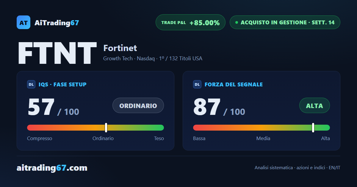 Fortinet cede l'1,4%: il doppio massimo in area 169 respinge il prezzo ancora una volta