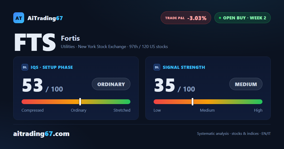 Fortis stock slips 3.1% as sellers retake control near the highs