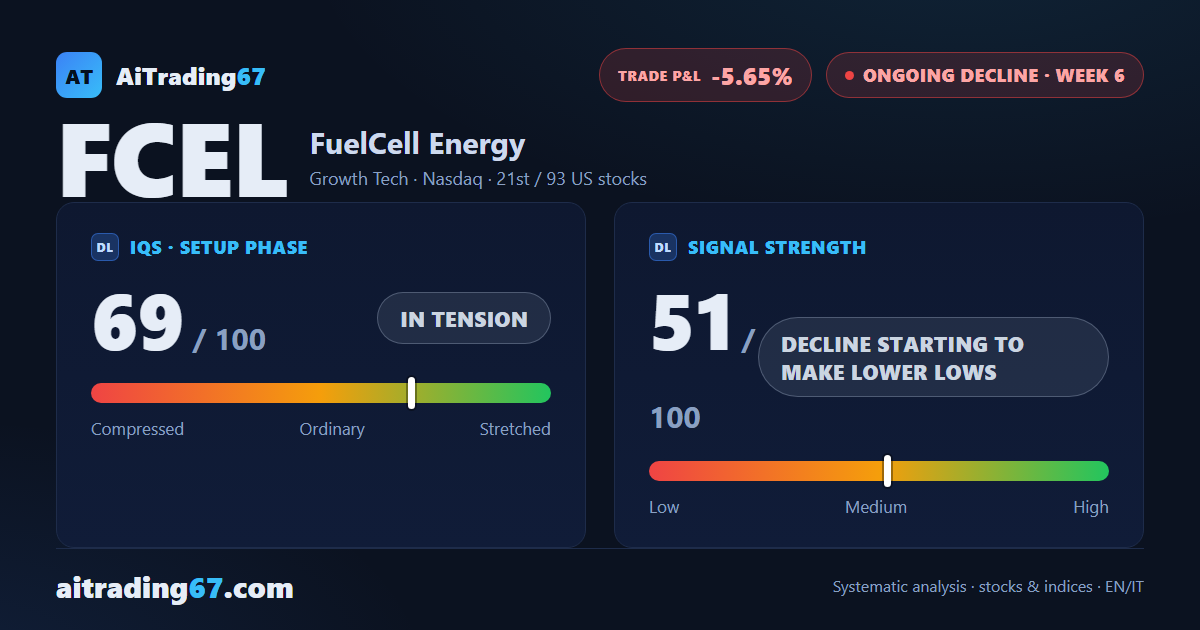 FuelCell Energy drops 12.7% as sellers retake control