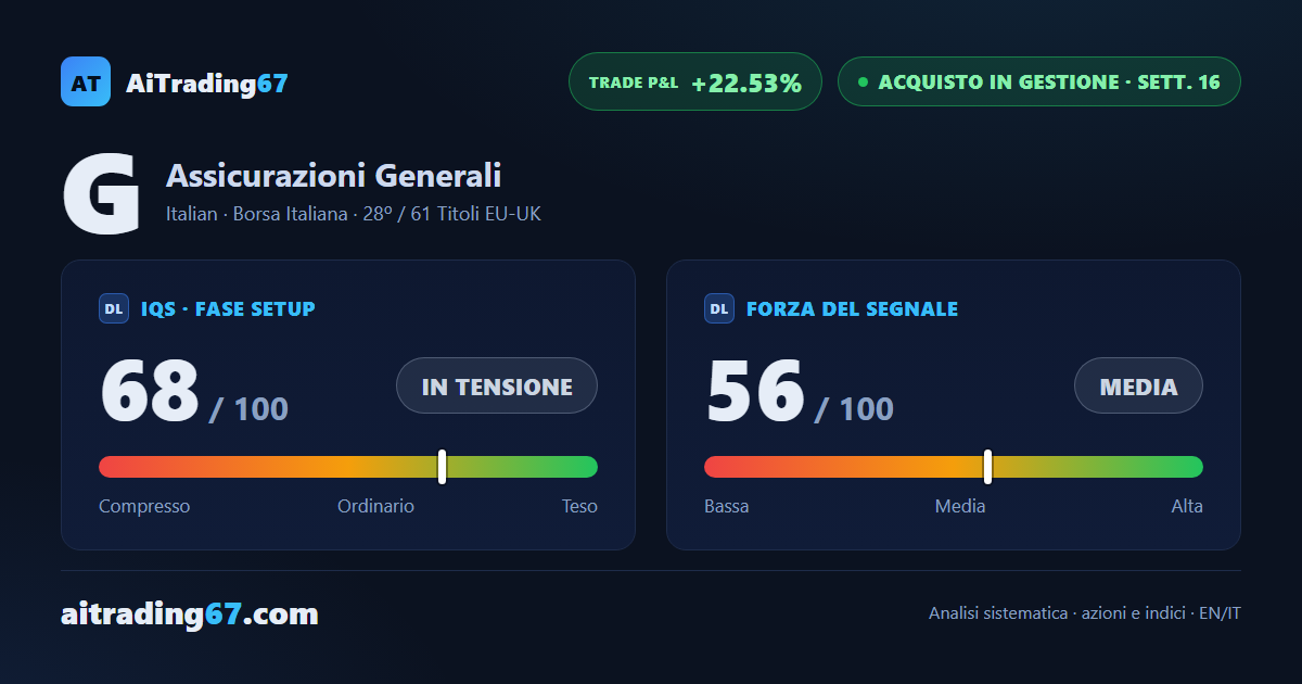 Generali azioni: +2,5% e nuovo urto sul muro dei massimi storici