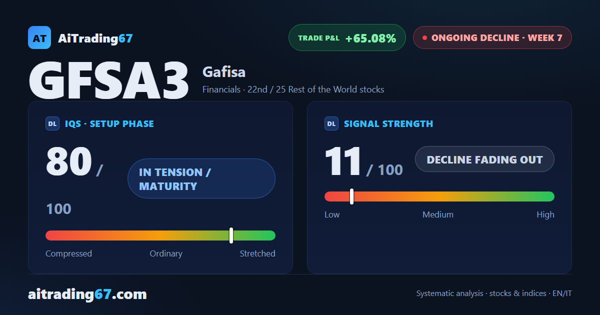 Gafisa climbs 4.8% after 7 weeks lower: the sell signal nears exhaustion