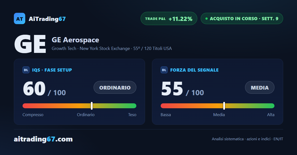 GE Aerospace sale dell'1,8%, rimbalzo sulla media a 20 giorni a un passo dai massimi storici
