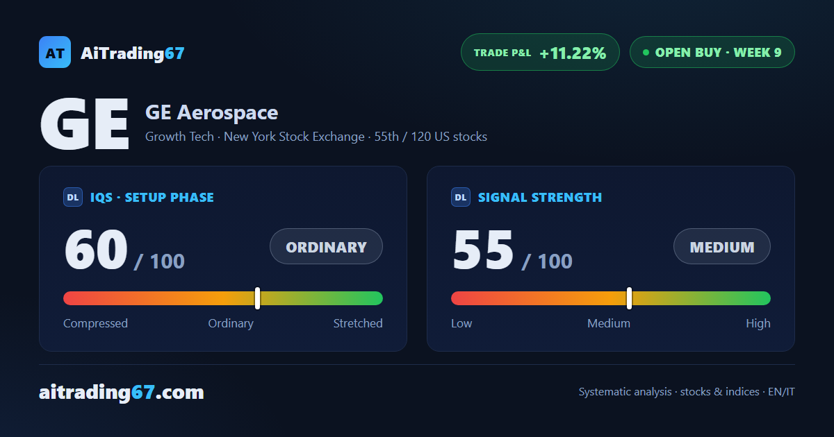 GE Aerospace stock rises 1.8%, bouncing off its 20-day average near record highs