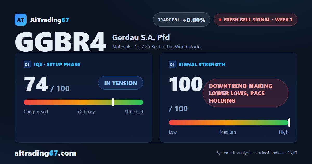 Gerdau stock drops 10.1%, opening a fresh sell signal