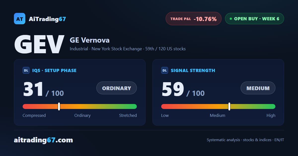 GE Vernova slips 2.4% and retests its recent highs without being turned away