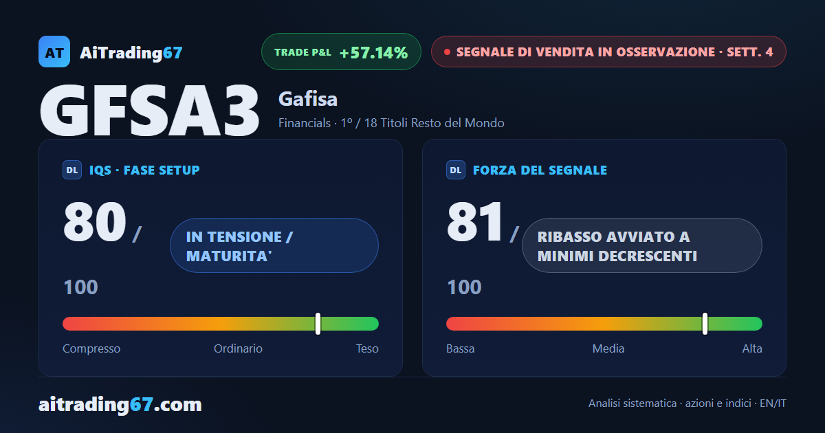 Gafisa cede il 22,9% e il segnale di vendita guida la classifica Resto del Mondo
