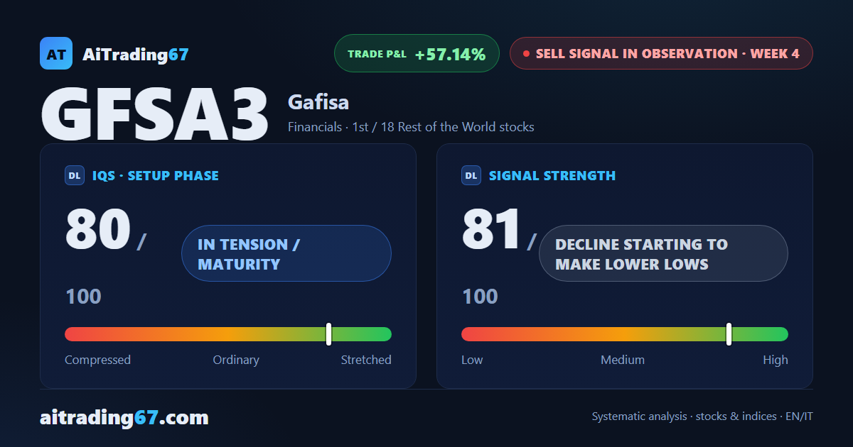 Gafisa stock sheds 22.9% as its Sell signal tops the Rest-of-World rankings