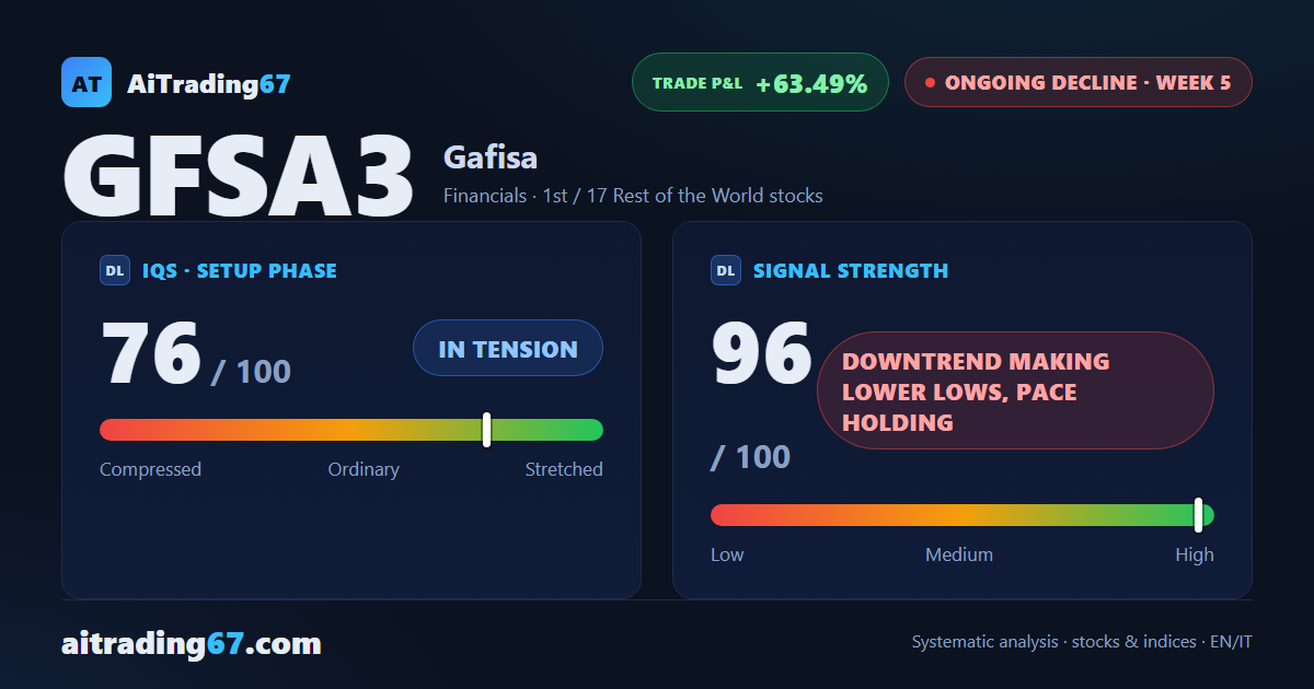 Gafisa stock sheds 14.8% as the Sell signal keeps the upper hand