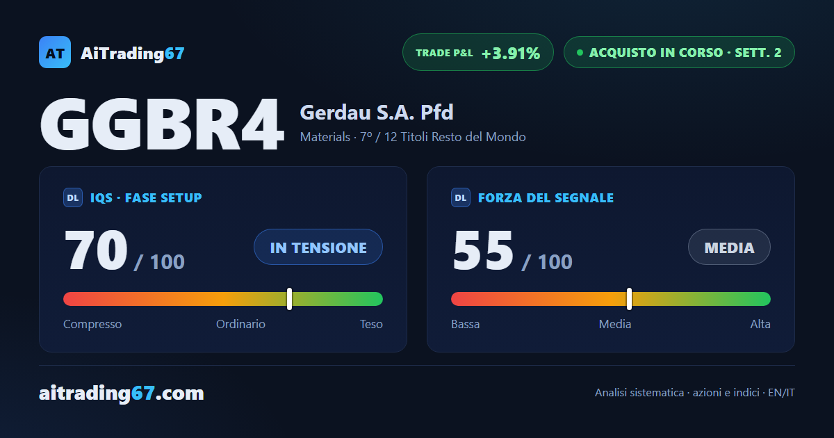 Gerdau sale del 3% e allinea 4 minimi crescenti in vista della trimestrale