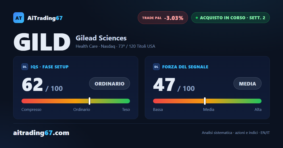 Gilead sale dello 0,7% ma i venditori dominano l'ultima seduta prima della trimestrale