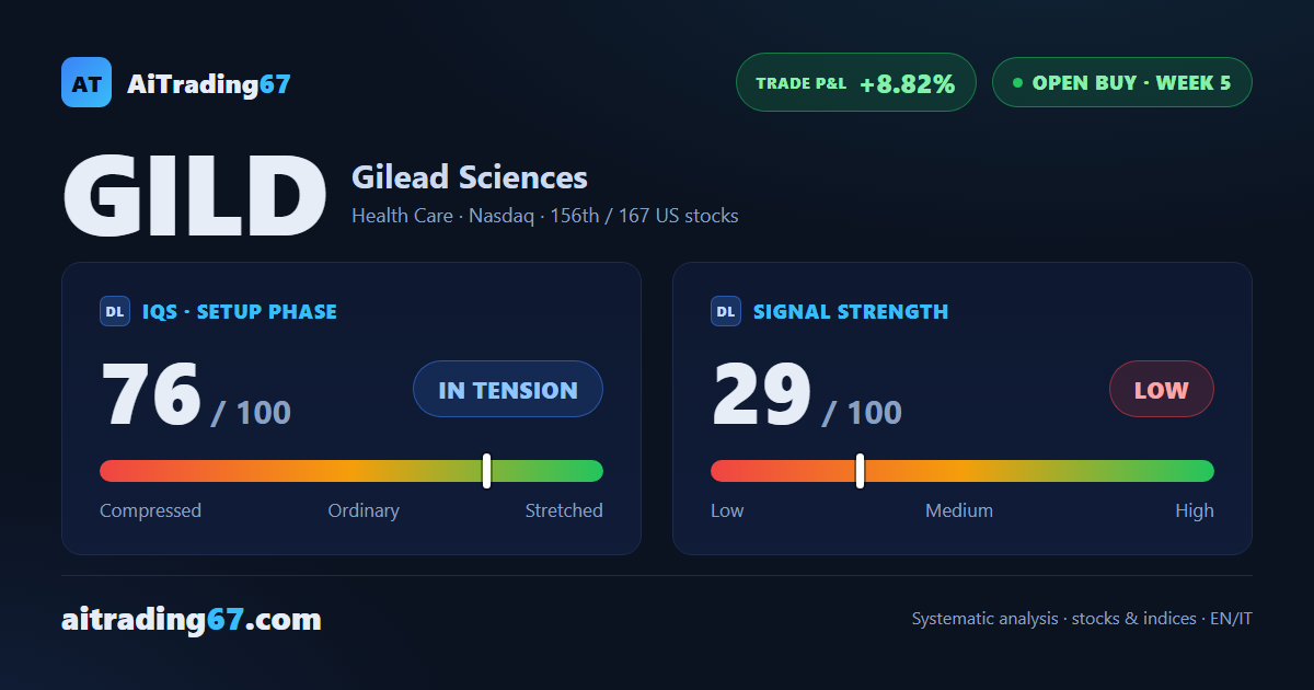 Gilead climbs 5.6%, hits two of three targets and pushes the stop above entry