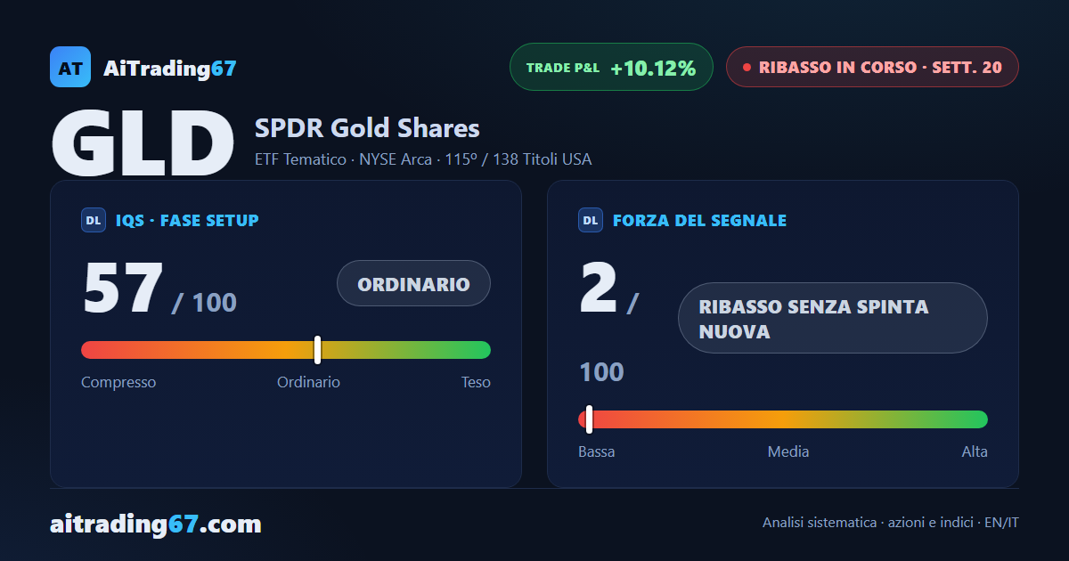 GLD, l'ETF sull'oro, cede lo 0,1%: il ribasso rallenta alla 20esima settimana