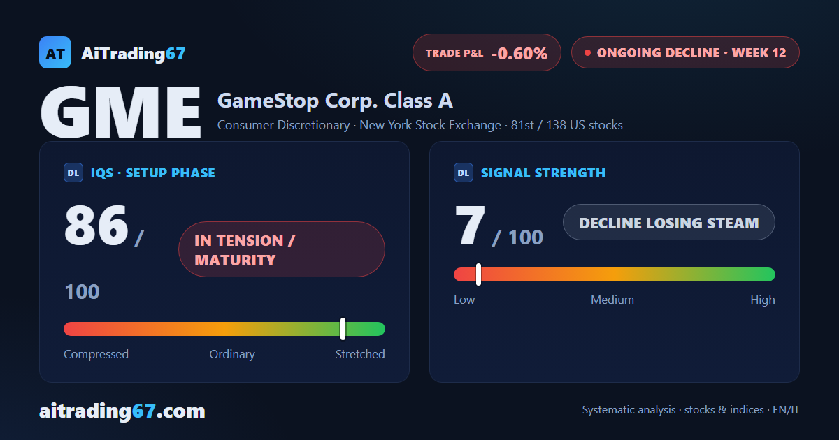 GameStop climbs 2.6%, yet the distribution phase stays heavy