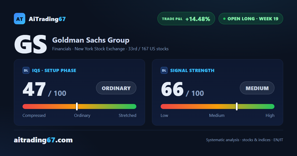 Goldman Sachs closes the week flat (-0.0%) as buyers retake control of volume