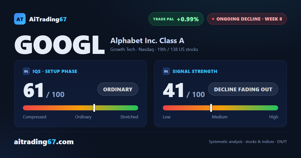 Alphabet stock: +11.4% earnings-week rebound as the decline loses steam