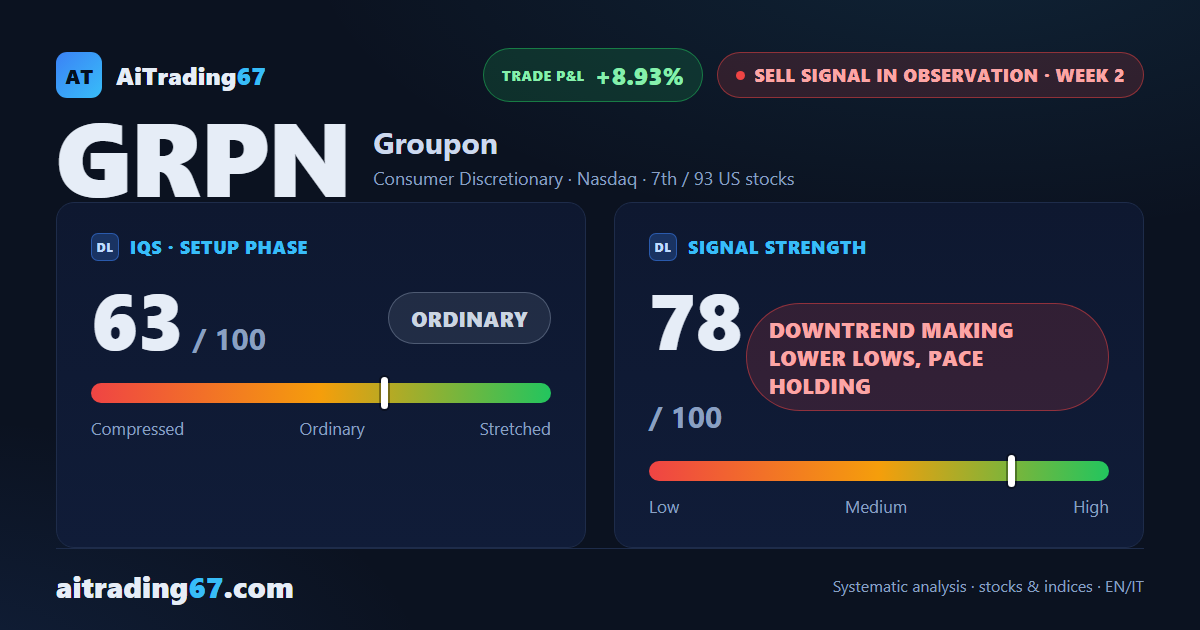 Groupon stock drops 8.9% as money flow turns negative and sellers take control