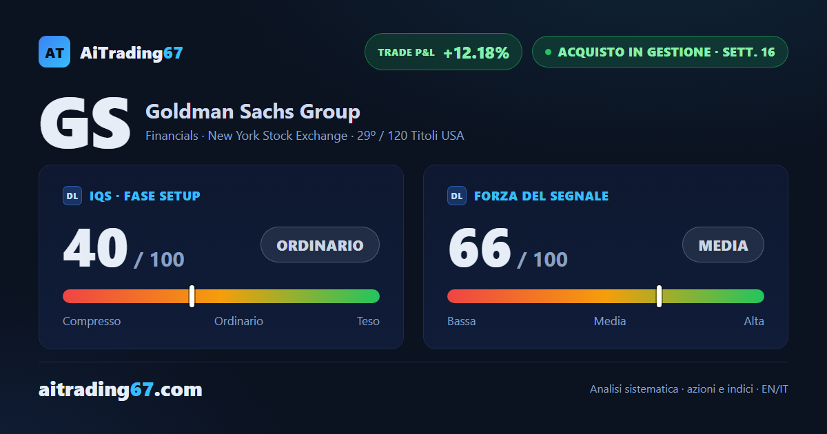 Goldman Sachs cede il 4%: il MACD gira ribassista e il secondo stop viene superato