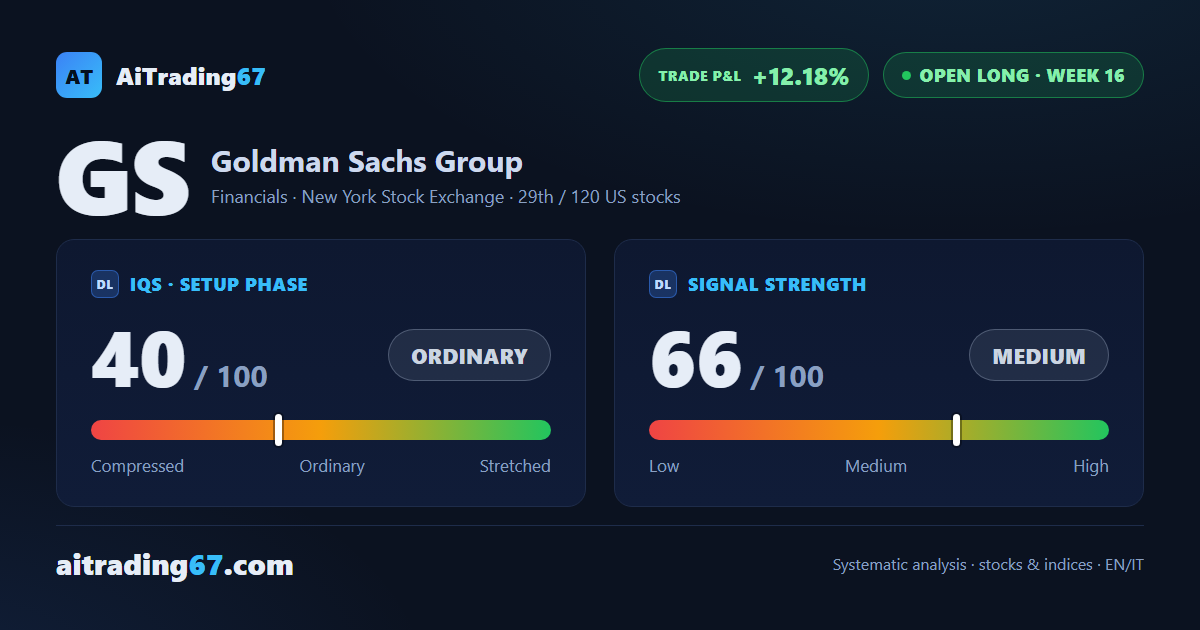Goldman Sachs drops 4% as the MACD turns bearish and the second stop is breached