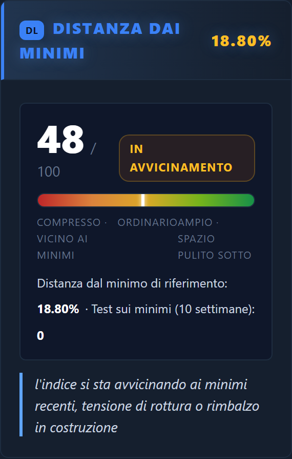 Distanza dai minimi