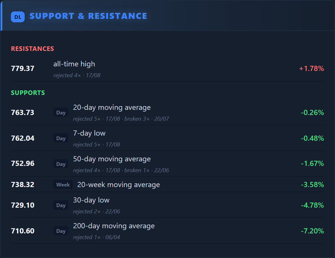 Support & Resistance